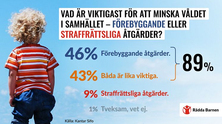 Ny opinionsundersökning från Rädda Barnen: Så tror svenska folket att våldet i samhället kan minska