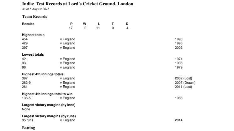 India Test Records At Lord's