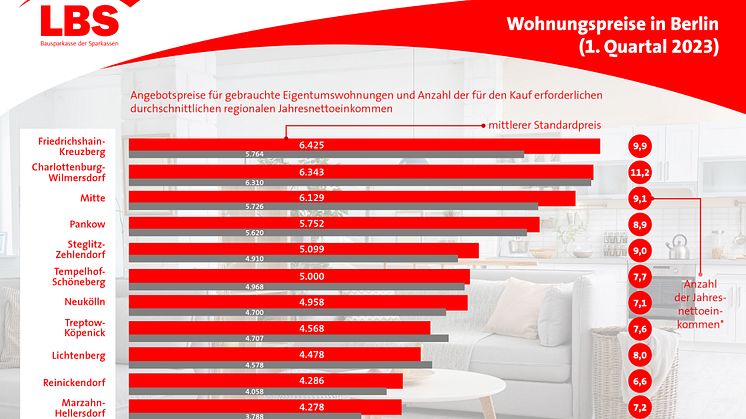 Bestandswohnungen in Berlin: Preisanstieg gebremst