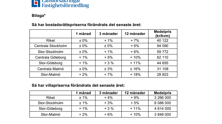 Kommentar till Svensk Mäklarstatistik: ”Nytt amorteringsförslag kan ge het bostadsmarknad”