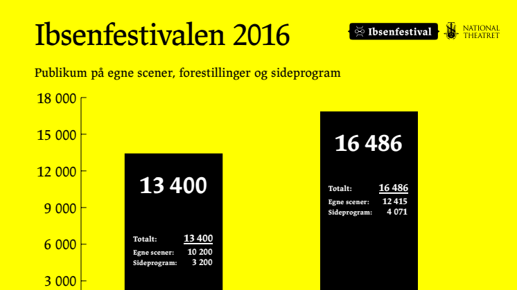 Oppsummerende tall Ibsenfestivalen 2016