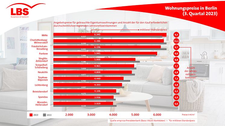 Sinkende Wohnungspreise in Berlin