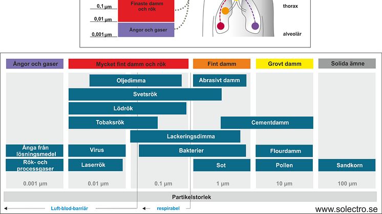 Inandning av dimma, damm och rök utgör en allvarlig hälsorisk