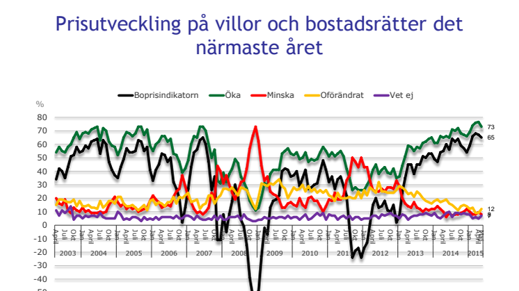 Demoskops boprisindikator för maj: Slopat amorteringskrav påverkade inte boprisförväntningarna