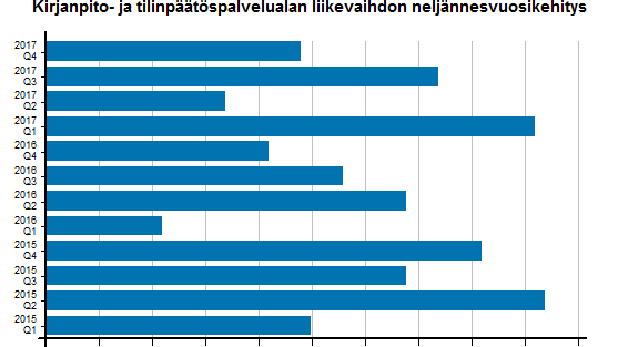 Toimialan liikevaihto jatkoi kasvuaan vuonna 2017