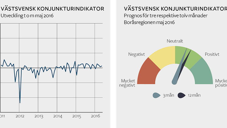 Stabilt högtryck över västsvensk ekonomi