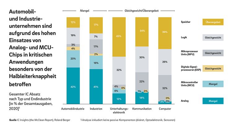 Chipmangel bei Automobil- und Industrieunternehmen trotz Nachfragerückgang bei Halbleitern