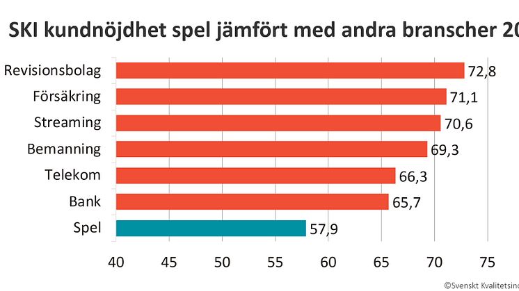 Generellt sett har branscher och företag som får betyg under 60 i kundnöjdhet stora svårigheter att motivera sina kunder att stanna kvar hos sig, medan betyg över 75 pekar på en stark relation mellan företag och kund.