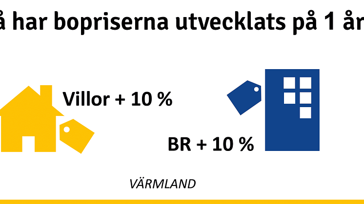 Stabil ökning på bostadspriserna i Värmland: ”En fortsatt stor efterfrågan och ett lågt utbud”