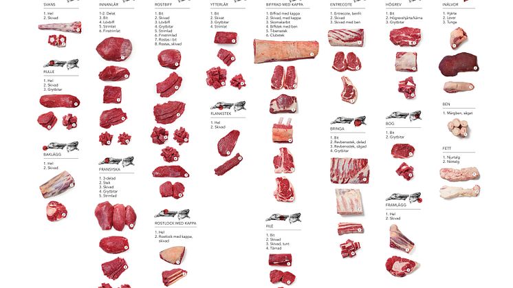 Nya detaljer på styckningsscheman från Svenskt kött