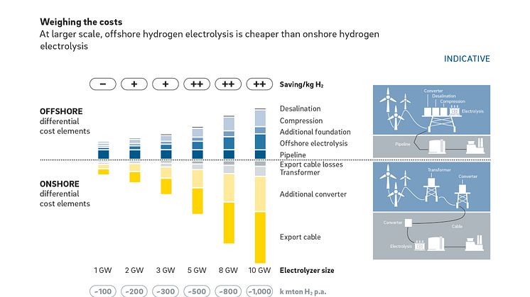 Grüner Wasserstoff und schwimmende Anlagen erhöhen das wirtschaftliche Potenzial des Offshore-Windsektors