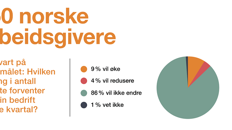 ​Norske arbeidsgivere forventer få nyansettelser neste kvartal