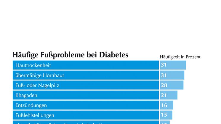 GEHWOL Diabetes-Report 2013-2014