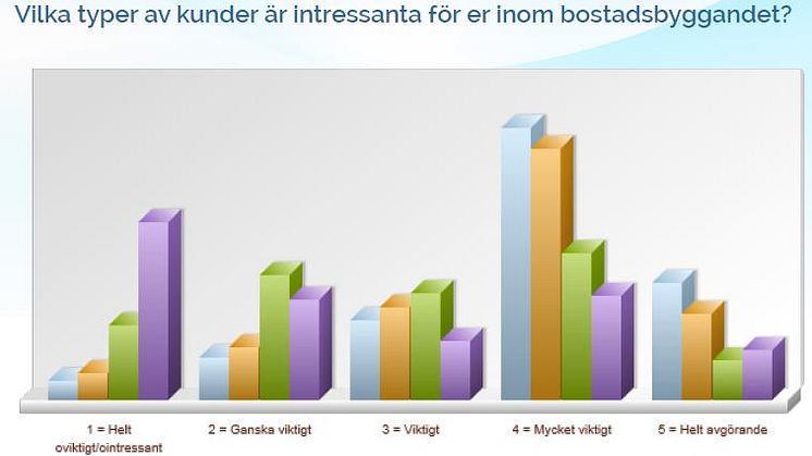 Summering av minienkät om hur viktigt bostadsbyggandet är för olika företag inom byggsektorn.