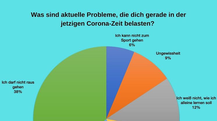 Aktuelle Umfrage: Welche Probleme belasten unsere Jugendlichen in der Corona-Zeit?