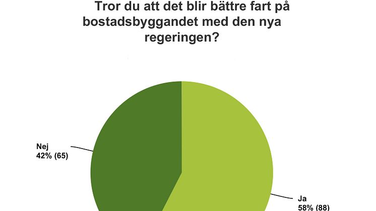 Enkätundersökning på Business Arena från Svensk Byggtjänst: 58 procent tror på ökat bostadsbyggande med den nya regeringen