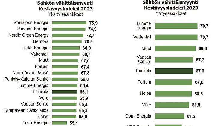 Sähkönmyynti Kestävyysindeksi 2023