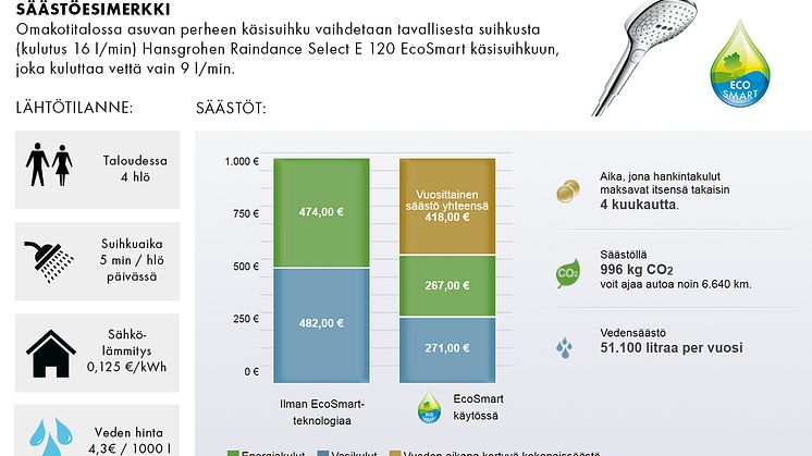 Kuvassa on esimerkki kuinka paljon 4 hengen perhe säästää vaihtamalla käsisuihkun vettä säästävään malliin.