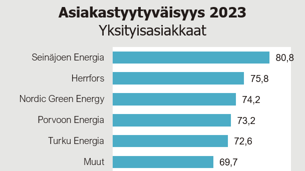 Sähkönmyynti asiakastyytyväisyys yksityisasiakkaat 2023