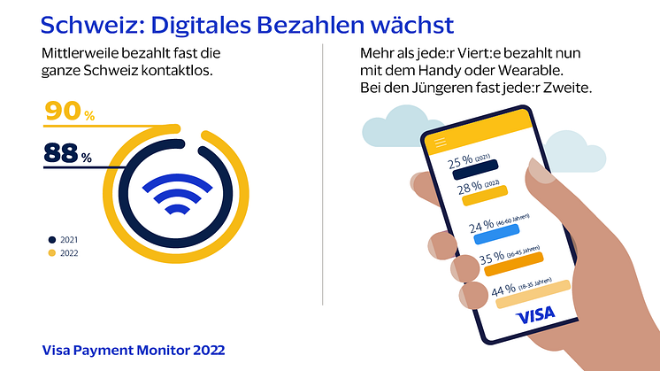 Mobil, Online, Krypto: Wie digital die Schweiz 2022 bezahlt