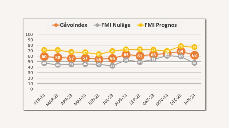 Givandet i linje med förväntan under januari