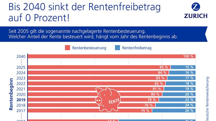 Zurich Versicherung_Zeitreihe steigende Rentenbesteuerung_highres