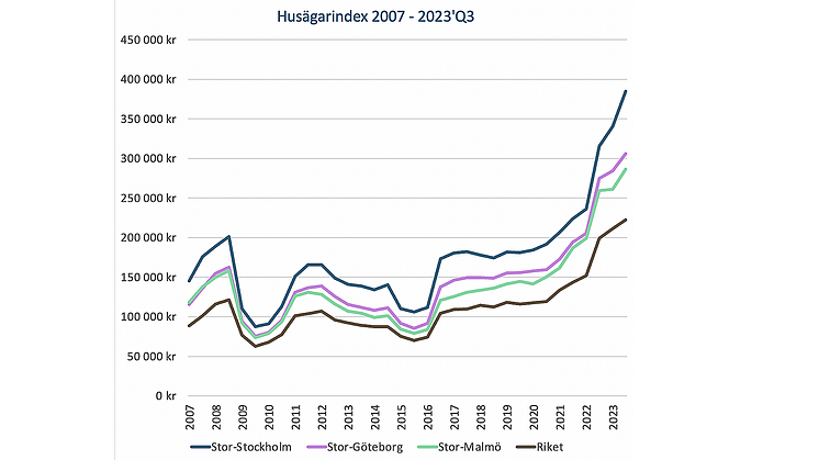 Zmarta Husägarindex visar att husägarnas utgifter ökat kraftigt under det tredje kvartalet 2023.