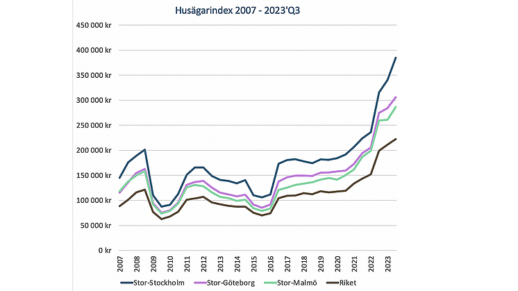 Husägarindex-q3-2023