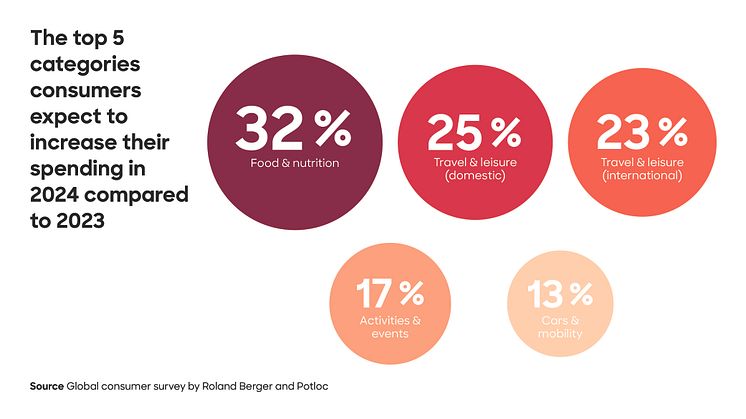 Study: Increasing expenses and strong regional differences will shape global consumer behavior in 2024