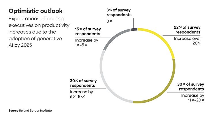 Executives expect increase in productivity with generative AI