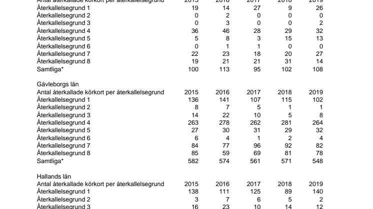 Halvårsstatistik återkallade körkort länsvis 2015-2019