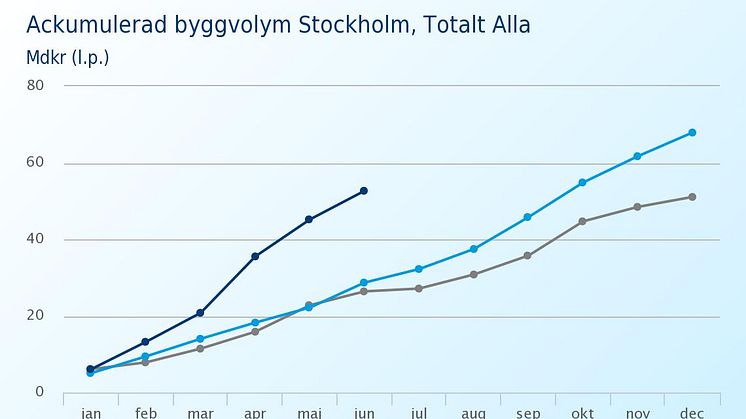 Byggläget i Stockholm 