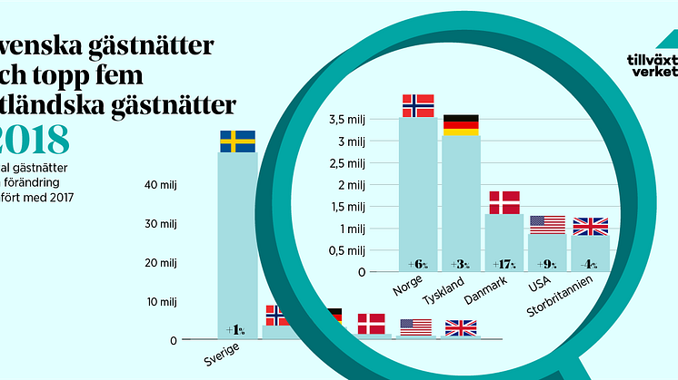 Turismen i Sverige 2018 – nordiska besökare tillbaka