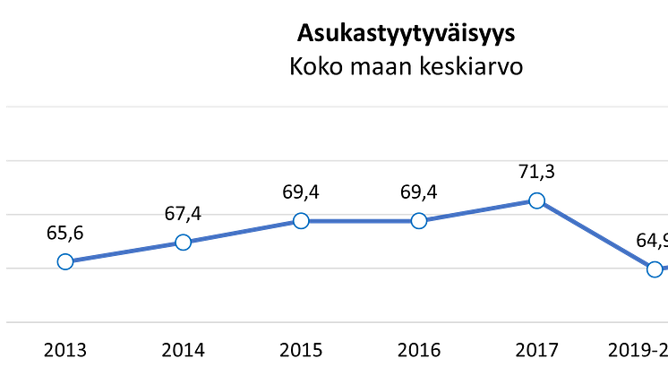 Asukastyytyväisyyden keskiarvo Suomessa 2013-2022