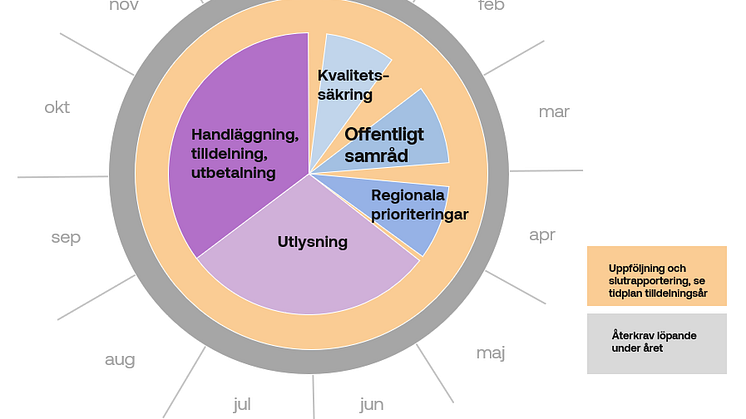 PTS årshjul om bredbandsstödet