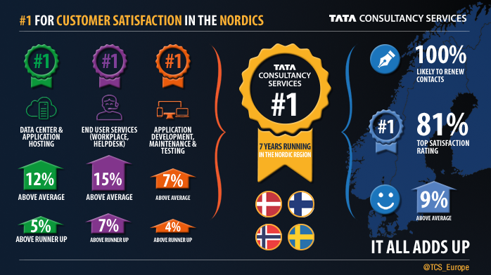 TCS behåller tätpositionen för kundnöjdhet inom IT-tjänster