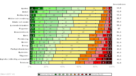 Vem ger bäst service? - ServiceScore 2013