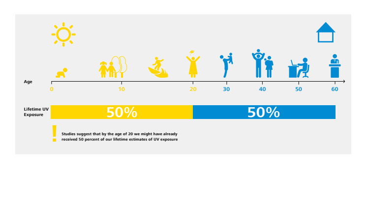 Lifetime UV Exposure