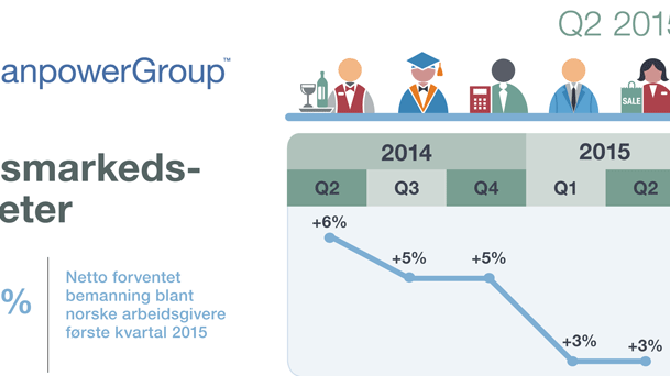​Fortsatt kjølig arbeidsmarked i Norge i annet kvartal 2015