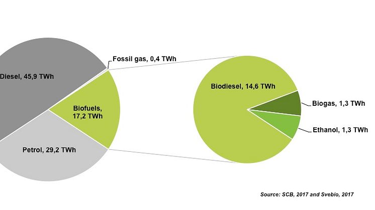 Supplies of biofuels to the Swedish transportation market 2016 in TWh.