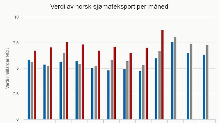 Eksporten av norsk sjømat per måned - september 2016