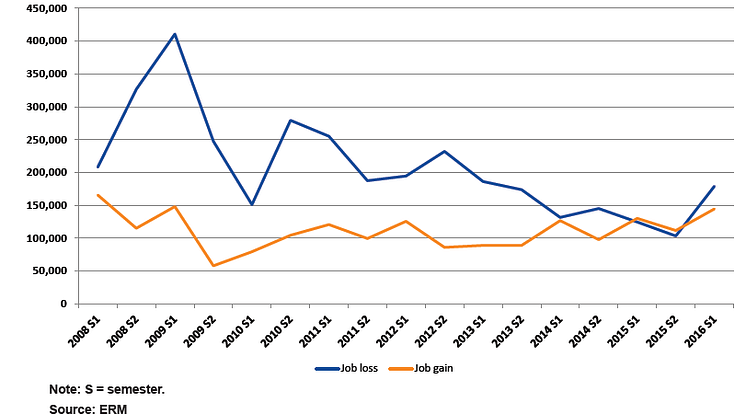 Charting announced job loss and gain since the crisis