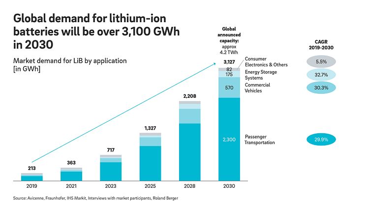 Roland_Berger_Lithium-Ion_Battery_Market_Press Graphic_EN.jpg