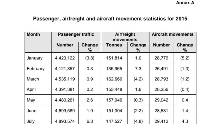 Annex A - Passenger, airfreight & aircraft movements statistics for 2015