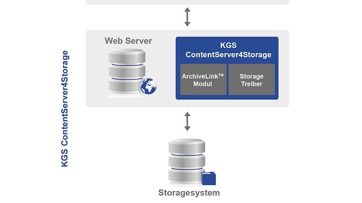 Der KGS ContentServer4Storage macht beliebige Dokumente zentral über SAP recherchierbar. Abb. KGS Software