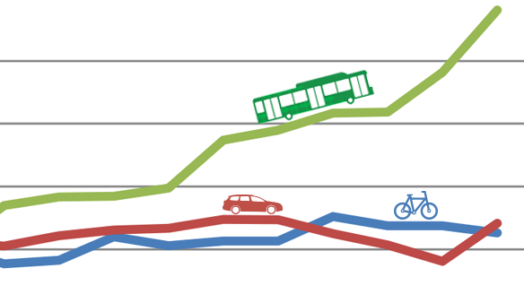 Kollektivtrafiken vinnare bland trafikslagen i Lund