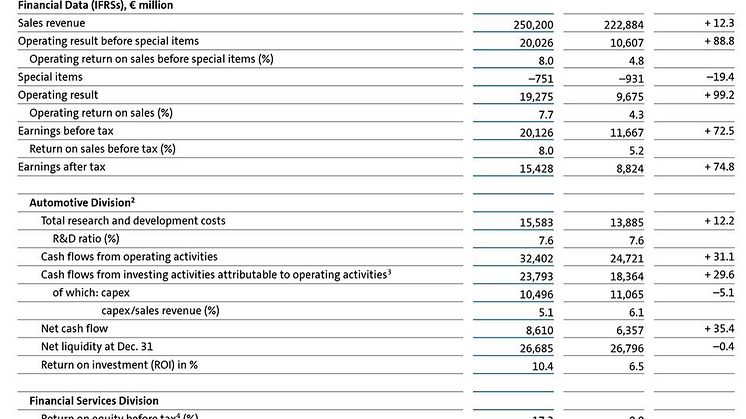 VW AG jan-dec 2021 tabeller.