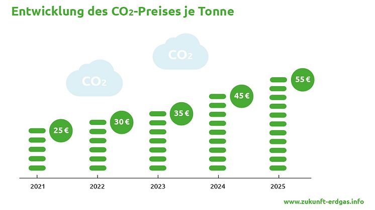 Entwicklung des CO2-Preises bis 2025 (RGB)