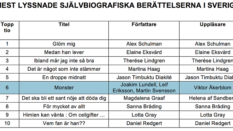 ”Monster” stärker lyssnandet bland unga 