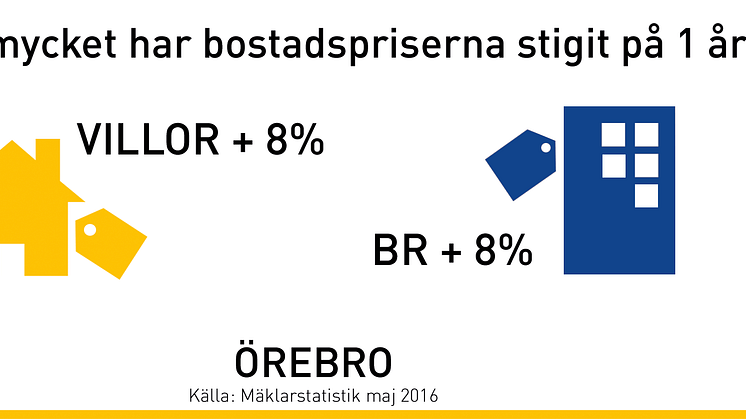 Kraftig prisökning på bostäder i Örebro